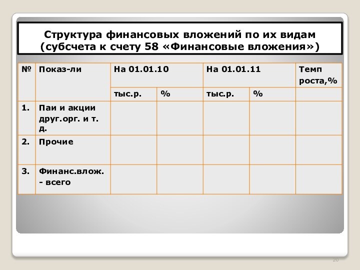 Структура финансовых вложений по их видам (субсчета к счету 58 «Финансовые вложения»)