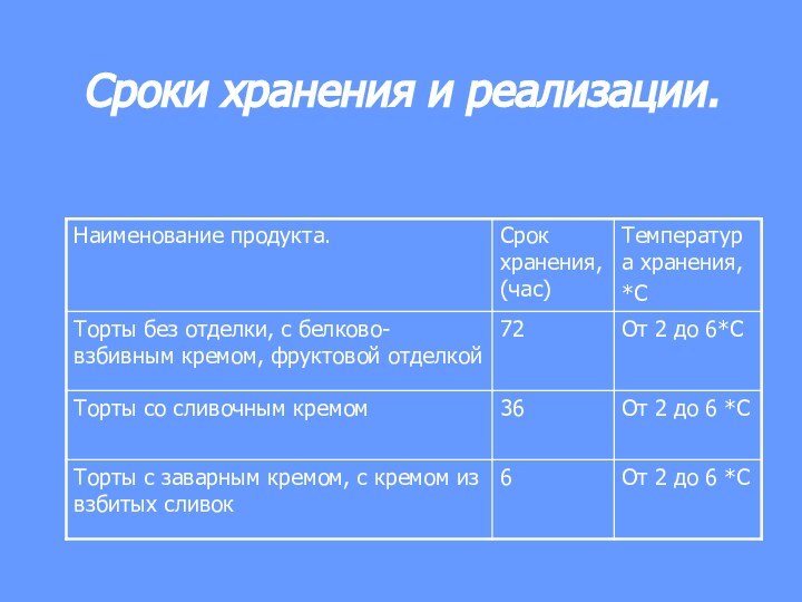 Сроки хранения и реализации.