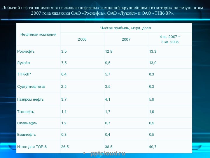 Добычей нефти занимаются несколько нефтяных компаний, крупнейшими из которых по результатам 2007 года являются ОАО «Роснефть», ОАО «Лукойл» и ОАО «ТНК-BP».