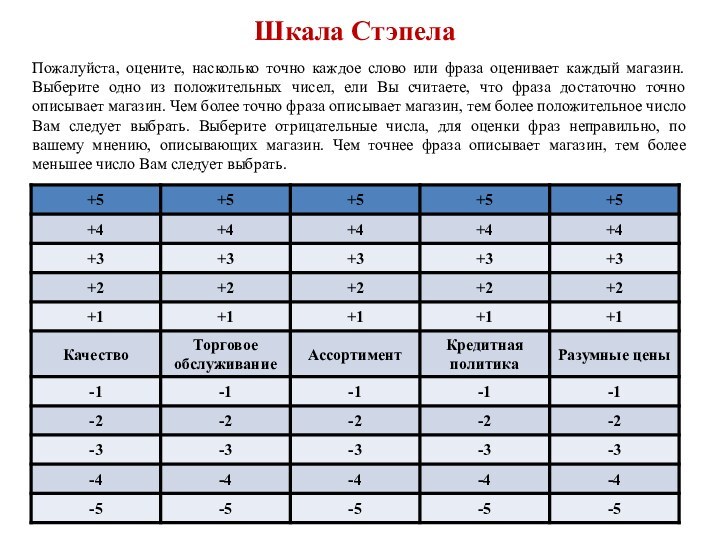 Шкала СтэпелаПожалуйста, оцените, насколько точно каждое слово или фраза оценивает каждый магазин.