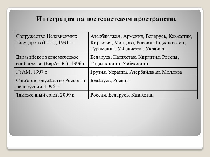 Интеграция на постсоветском пространстве