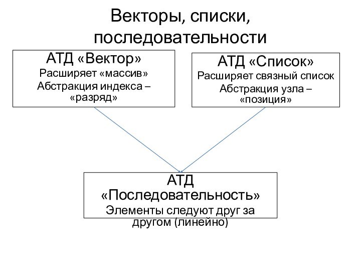 Векторы, списки, последовательностиАТД «Вектор»Расширяет «массив»Абстракция индекса – «разряд»АТД «Список»Расширяет связный список Абстракция