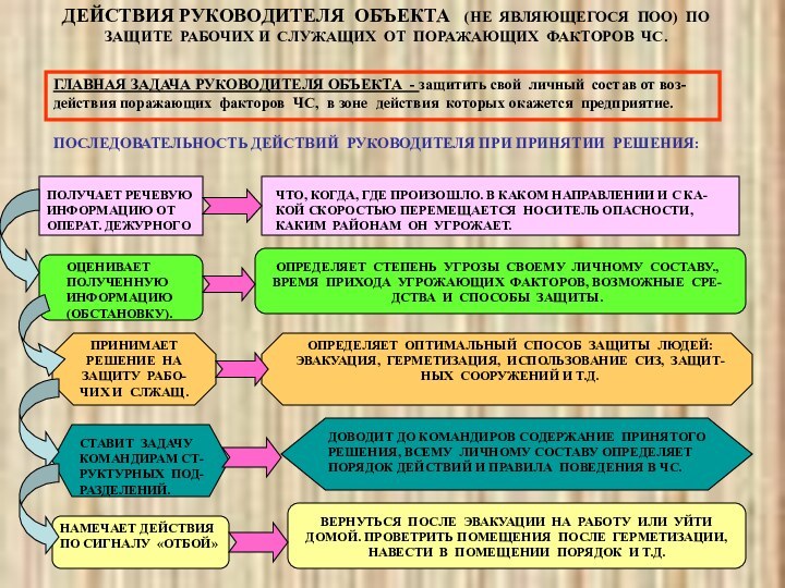 ДЕЙСТВИЯ РУКОВОДИТЕЛЯ ОБЪЕКТА  (НЕ ЯВЛЯЮЩЕГОСЯ ПОО) ПО ЗАЩИТЕ РАБОЧИХ И СЛУЖАЩИХ