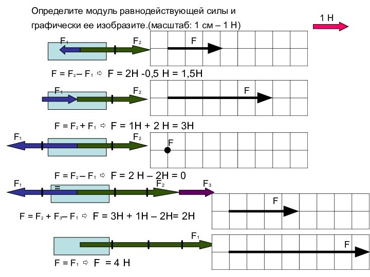 Определите модуль равнодействующей силы и графически ее изобразите.(масштаб: 1 см – 1