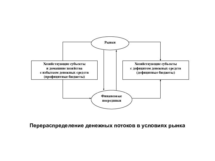 Перераспределение денежных потоков в условиях рынка