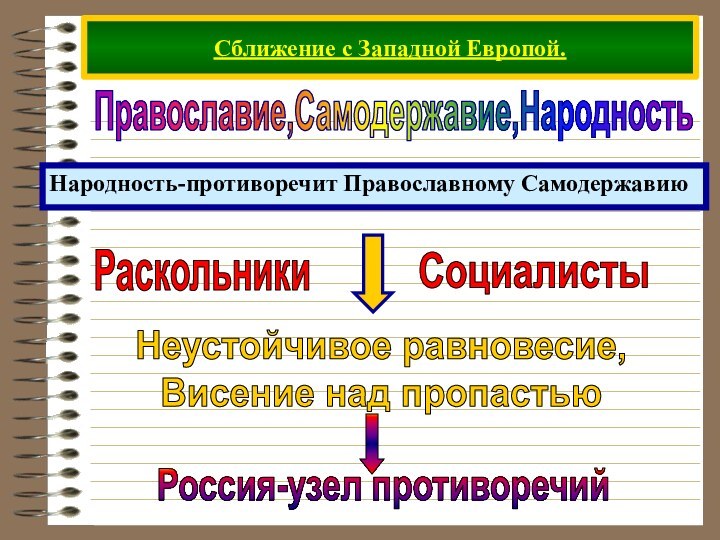 Сближение с Западной Европой.Православие,Самодержавие,НародностьНародность-противоречит Православному СамодержавиюРаскольникиСоциалисты