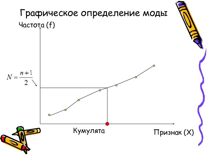 Графическое определение модыКумулятаЧастота (f)Признак (X)