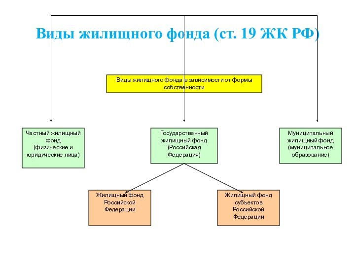 Виды жилищного фонда (ст. 19 ЖК РФ)