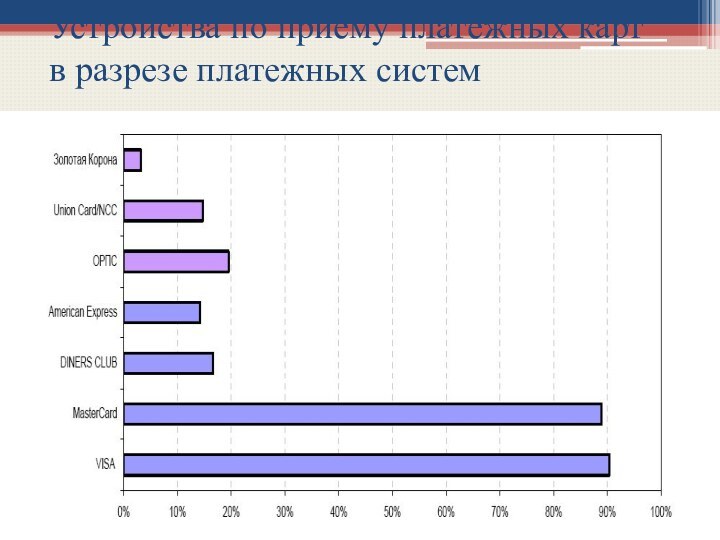 Устройства по приему платежных карт в разрезе платежных систем