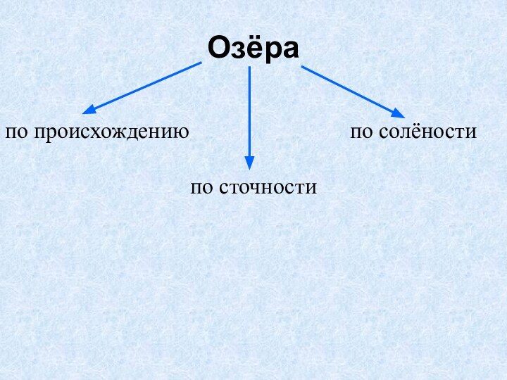 Озёра по происхождениюпо сточностипо солёности