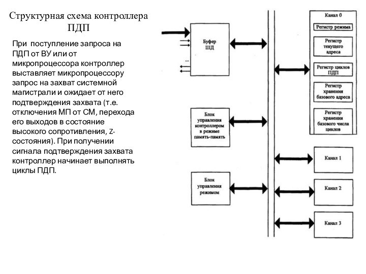 Структурная схема контроллера ПДППри поступление запроса на ПДП от ВУ или от