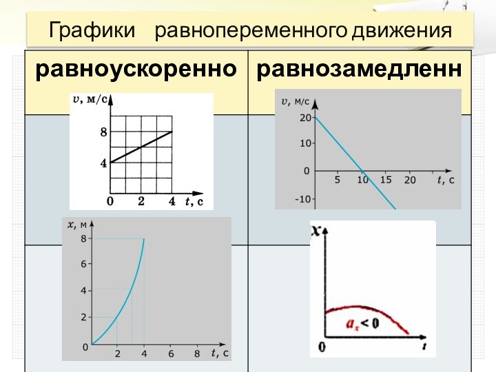 Графики  равнопеременного движения