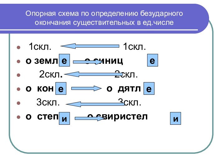 Опорная схема по определению безударного окончания существительных в ед.числе 1скл.