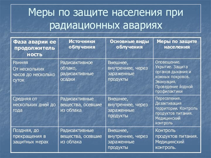 Меры по защите населения при радиационных авариях