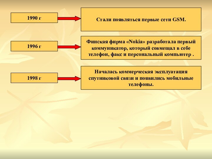 1990 гСтали появляться первые сети GSM.1996 гФинская фирма «Nokia» разработала первый коммуникатор,