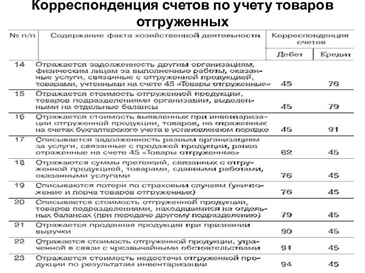 Корреспонденция счетов по учету товаров отгруженных