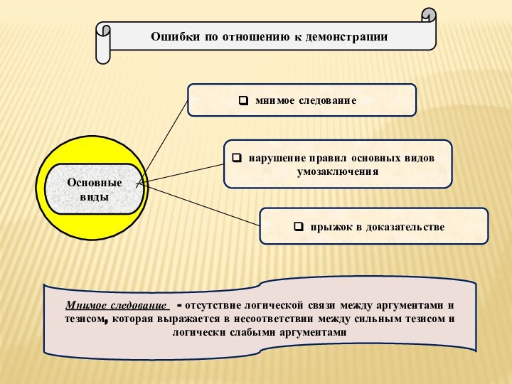 Ошибки по отношению к демонстрацииМнимое следование  - отсутствие логической связи между