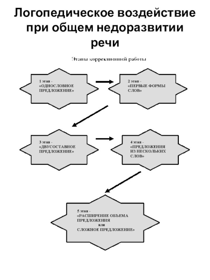 Логопедическое воздействие при общем недоразвитии речи