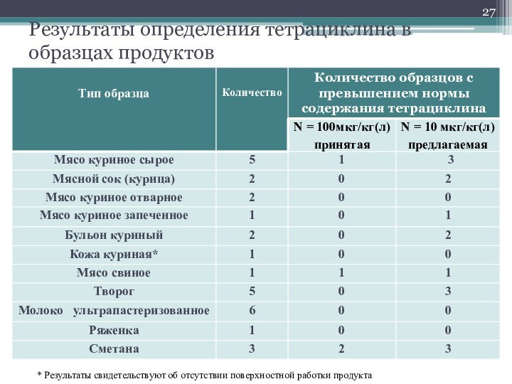 Результаты определения тетрациклина в образцах продуктов * Результаты свидетельствуют об отсутствии поверхностной работки продукта