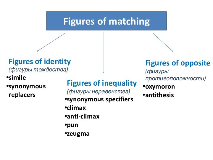 Figures of matching  Figures of matching Figures of identity(фигуры тождества)similesynonymous replacers