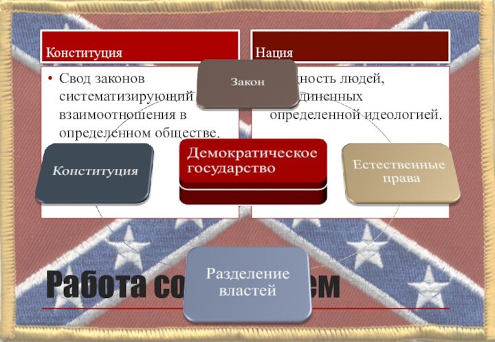 Работа со словаремКонституцияСвод законов систематизирующий взаимоотношения в определенном обществе.НацияОбщность людей, объединенных определенной идеологией.