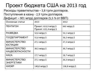 Проект бюджета США на 2013 год