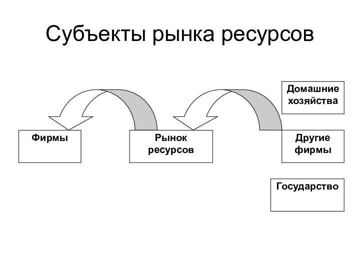 Субъекты рынка ресурсов ФирмыРынок ресурсовДомашние хозяйстваДругие фирмыГосударство