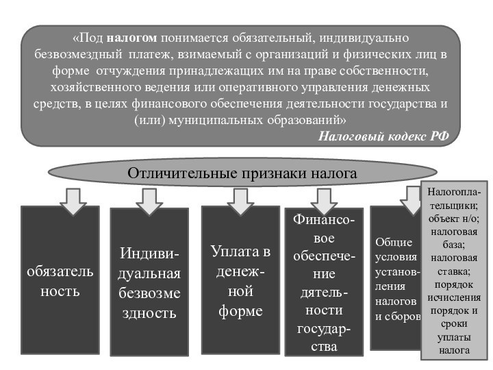 «Под налогом понимается обязательный, индивидуально безвозмездный платеж, взимаемый с организаций и физических