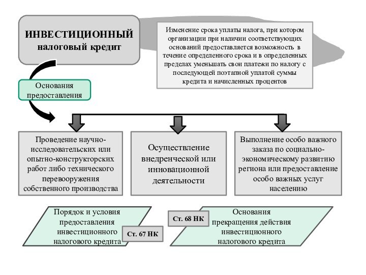 ИНВЕСТИЦИОННЫЙ налоговый кредитИзменение срока уплаты налога, при котором организации при наличии соответствующих