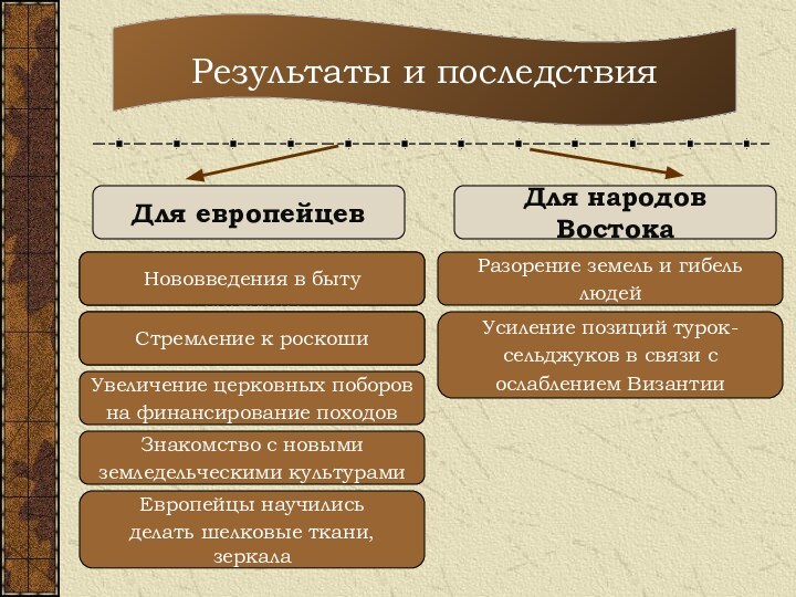 Результаты и последствияДля европейцевДля народов ВостокаЗавоеванные земли в Палестине потеряныГибель многих людейУвеличение