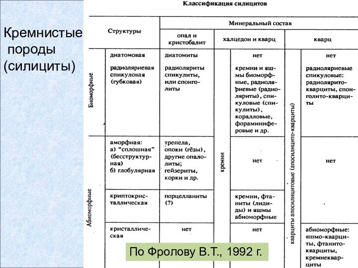 Кремнистые породы(силициты)По Фролову В.Т., 1992 г.