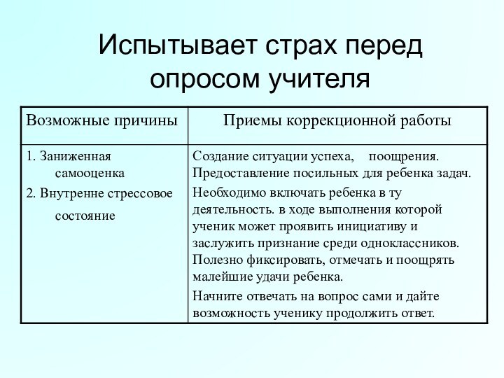 Испытывает страх перед опросом учителя