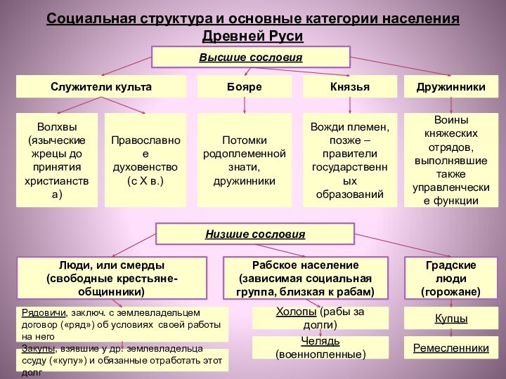 Социальная структура и основные категории населения Древней РусиВысшие сословияСлужители культаБояреКнязьяДружинникиВолхвы (языческие жрецы