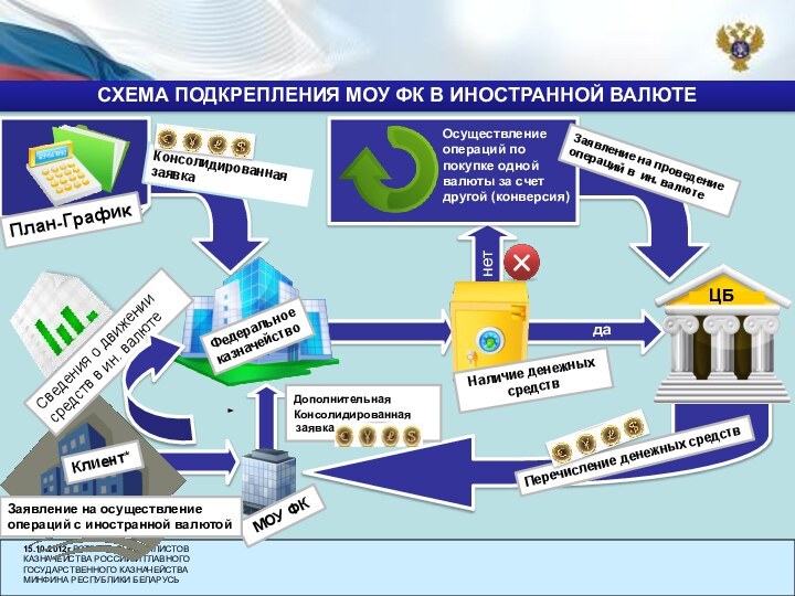 План-ГрафикОсуществление операций по покупке одной валюты за счет другой (конверсия)даПеречисление денежных средствКонсолидированная