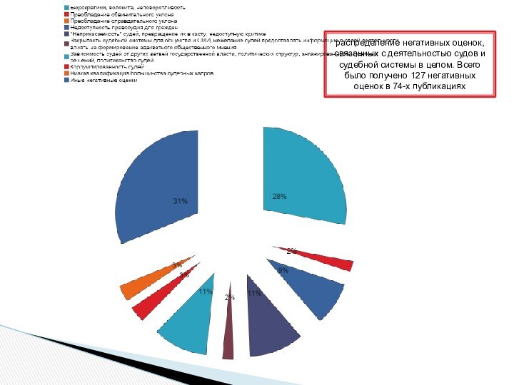 распределение негативных оценок, связанных с деятельностью судов и судебной системы в целом.