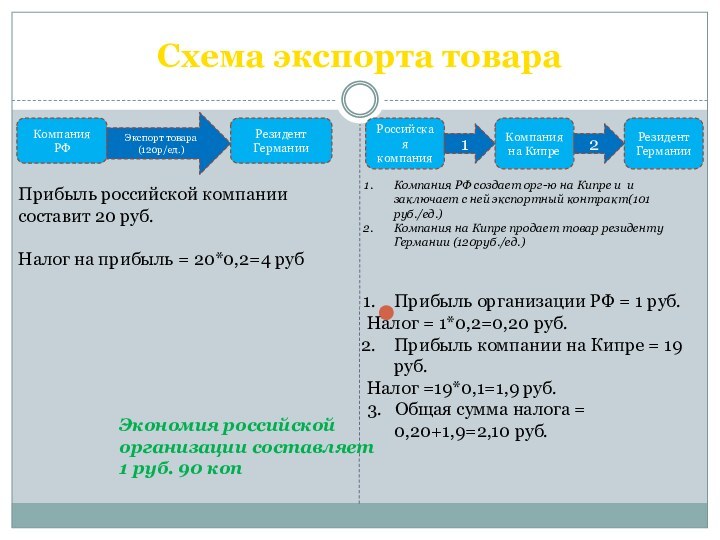 Схема экспорта товара		Компания РФРезидентГерманииЭкспорт товара(120р/ед.)Прибыль российской компании составит 20 руб.Налог на прибыль