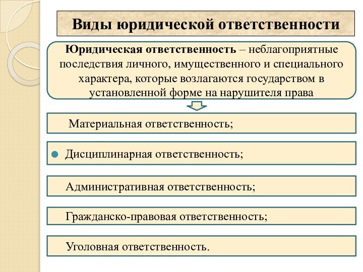 Виды юридической ответственностиЮридическая ответственность – неблагоприятные последствия личного, имущественного и специального характера,