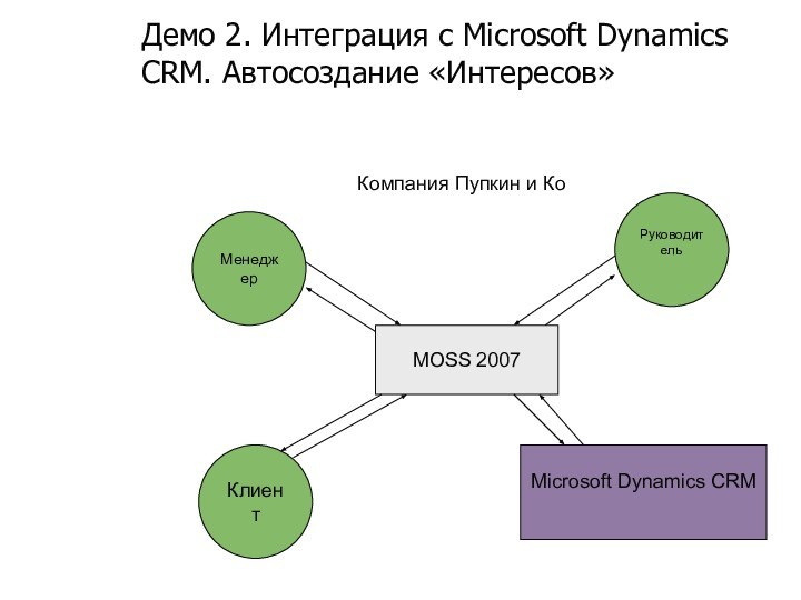 Демо 2. Интеграция с Microsoft Dynamics CRM. Автосоздание «Интересов»КлиентМенеджер Компания Пупкин и