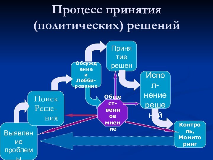 Процесс принятия (политических) решений Выявление проблемыПоиск Реше-нияПринятие решенияИспол-нениерешенийОбсуждение и Лобби-рованиеКонтроль,МониторингОбщест-венное мнение