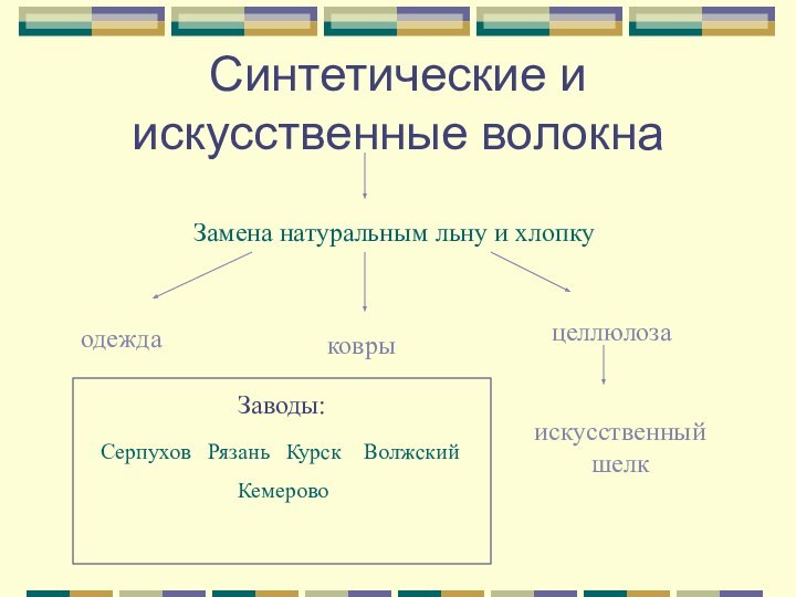 Синтетические и искусственные волокнаЗамена натуральным льну и хлопкуодеждаковрыцеллюлозаискусственный шелкЗаводы: Серпухов  Рязань