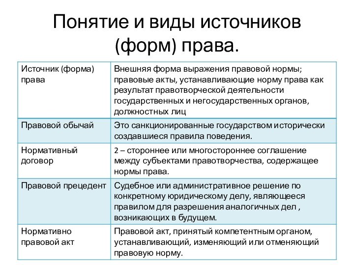 Понятие и виды источников (форм) права.