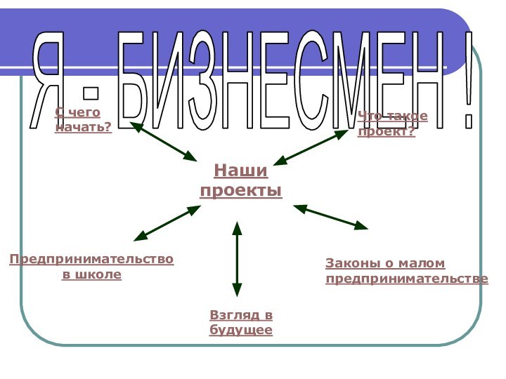 Я - БИЗНЕСМЕН !Наши проектыС чего начать?Предпринимательство в школеВзгляд в будущееЗаконы о малом предпринимательствеЧто такое проект?