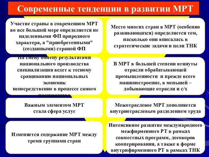 Современные тенденции в развитии МРТ Участие страны в современном МРТ