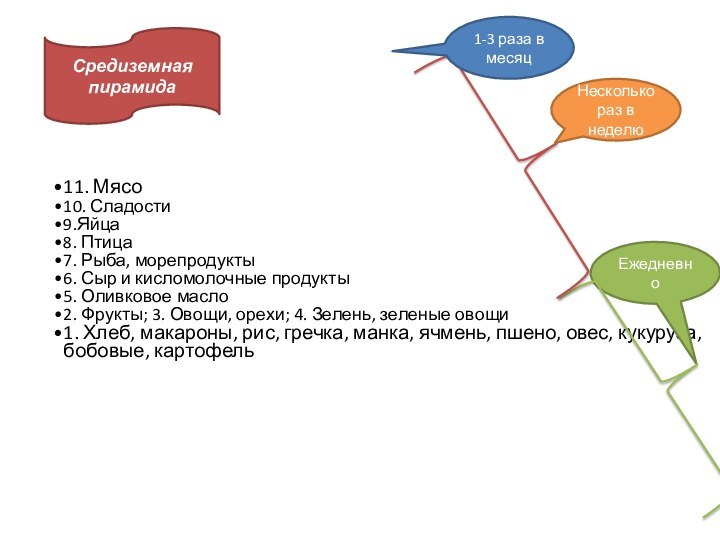 ЕжедневноНесколько раз в неделю1-3 раза в месяцСредиземная пирамида