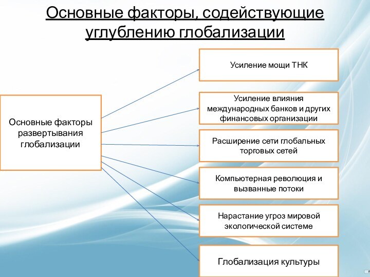 Основные факторы, содействующие углублению глобализацииОсновные факторы развертывания глобализацииУсиление мощи ТНКУсиление влияния международных