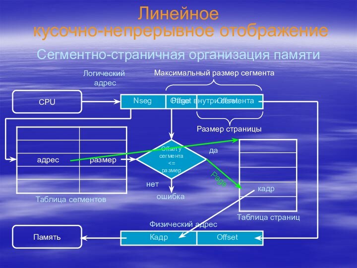 Линейное  кусочно-непрерывное отображениеСегментно-страничная организация памятиCPUЛогический  адресOffset внутри сегментаNsegТаблица сегментовПамятьФизический адресМаксимальный