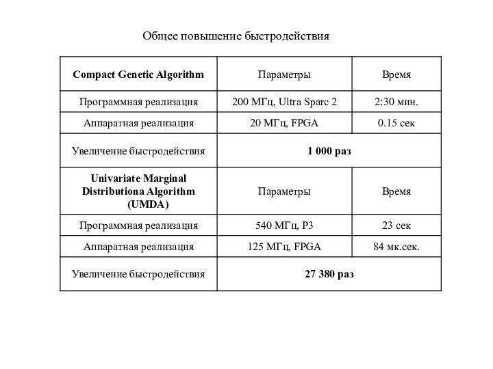 Общее повышение быстродействия