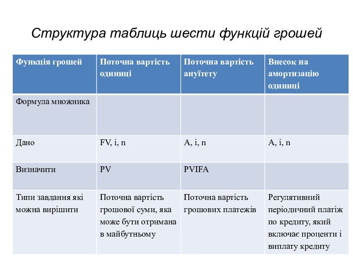 Структура таблиць шести функцій грошей