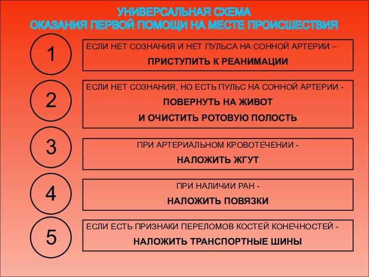 УНИВЕРСАЛЬНАЯ СХЕМАОКАЗАНИЯ ПЕРВОЙ ПОМОЩИ НА МЕСТЕ ПРОИСШЕСТВИЯЕСЛИ НЕТ СОЗНАНИЯ И НЕТ ПУЛЬСА