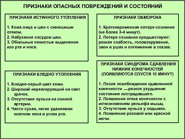 ПРИЗНАКИ ОПАСНЫХ ПОВРЕЖДЕНИЙ И СОСТОЯНИЙ ПРИЗНАКИ ИСТИННОГО УТОПЛЕНИЯ1. Кожа лица и шеи